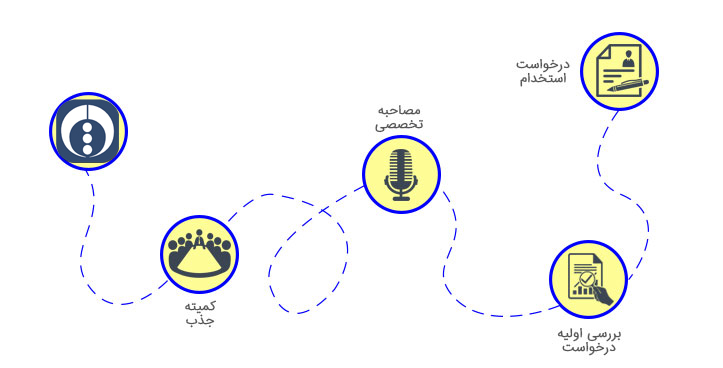 پروسه جذب ساپ